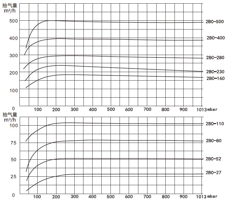 2BC水环式环球体育（中国）股份有限公司官网性能曲线表