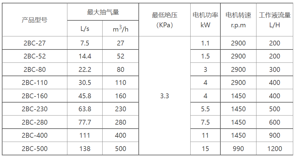 2BC水环式环球体育（中国）股份有限公司官网选型参数表