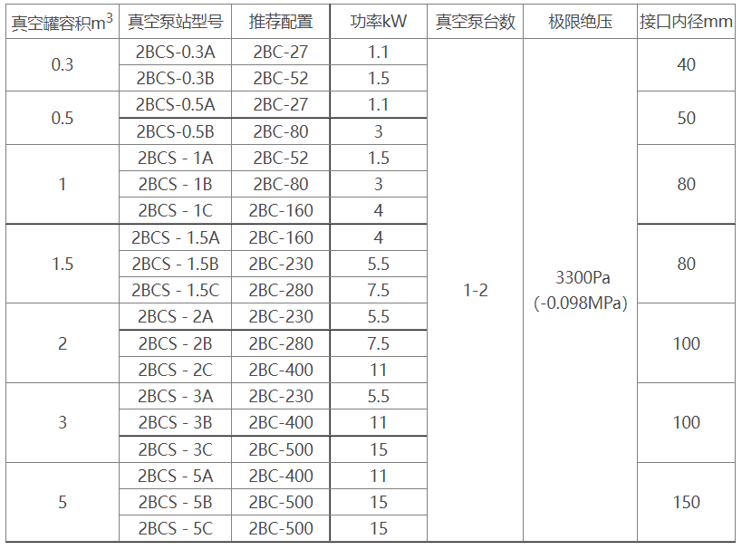 2BCS水环式环球体育（中国）股份有限公司官网机组选型参数表