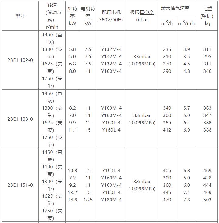 2BE1水环式环球体育（中国）股份有限公司官网参数表